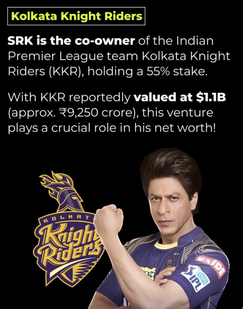 Kolkata Knight Riders (KKR)

Stake: SRK owns 55% of KKR, a prominent IPL cricket team.

Valuation: The team is valued at a whopping $1.1 billion, making it one of the most successful franchises in the league.